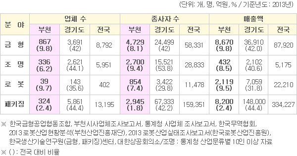 부천시 육성 특화산업 현황