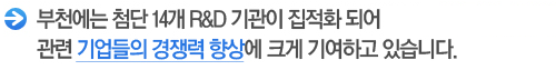 부천에는 첨단 14개 R&D 기관이 집적화 되어 관련 기업들의 경쟁력 향상에 크게 기여하고 있습니다.