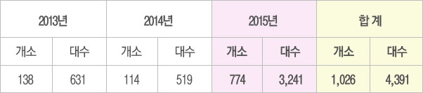 부천시 방범 CCTV설치 확대 현황 및 계획