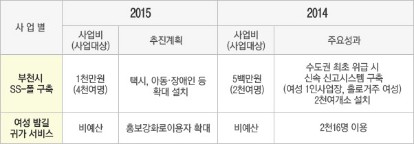 부천시 SS-폴 시스템 설치 현황 및 계획