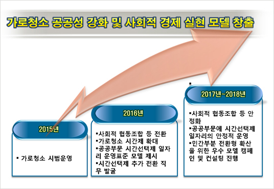 일자리 나누기로 고령자 일자리 창출