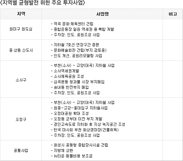 지역별 균형발전 위한 주요 투자사업