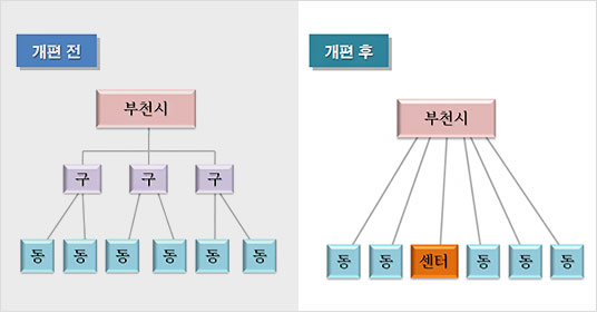 부천시 행정체제 개편 모형’