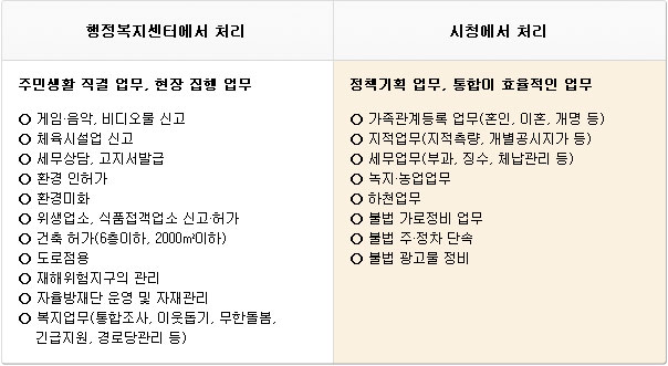 ‘기존 구청 업무는 어디에서 처리하나요?’