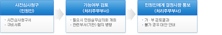 사전심사청구(민원인) ▸사전심사청구서 ▸구비서류, 가능여부 검토(처리주무부서) ▸필요시 민원실무심의회 개최 ▸관련부서(기관) 협의 병행 ,민원인에게 결정사항 통보(처리주무부서) ▸가∙부 검토결과 ▸불가 경우 대안 안내