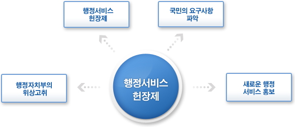 행정서비스 헌장제 : 행정자치부의 위상고취, 행정서비스 헌장제, 국민의 요구사항 파악, 새로운 행정 서비스 홍보