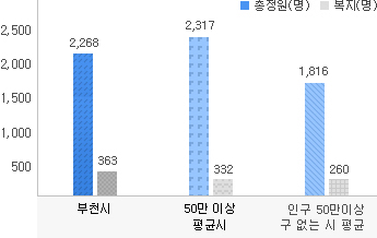 총정원(명) , 복지(명)