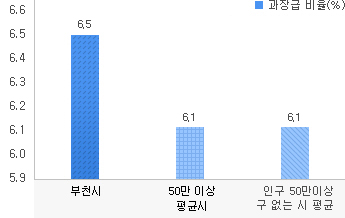 과장급 이상 비율(%)