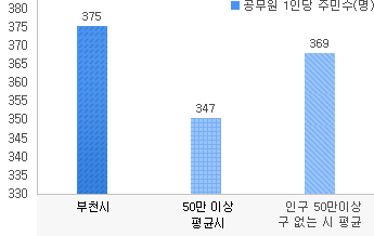 공무원 1인당 주민수 (명)