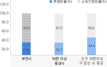 본청비율(%), 소속기관비율(%)