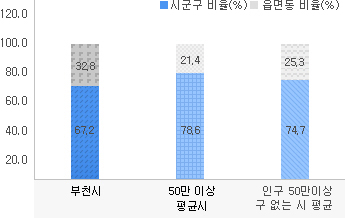 본청비율(%), 소속기관비율(%)