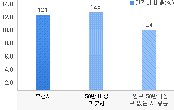 인건비 비율(%)