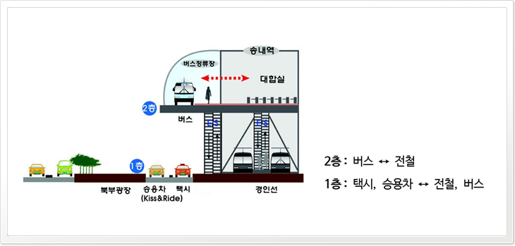 1층:택시,승용차(Kiss&Ride)-북부광장 ↔ 전철,버스-경인선 / 2층:버스-버스정류장 ↔ 전철-대합실(송내역)