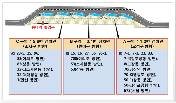 송내역출입구 ↔ A구역:1,2번 정차면(오정구방향) - 7-1,7-3,23,33,50-1,7-4(김포공항방면),8(고강동방면),70(당산역방면),70-3(영등포방면) / B구역 : 3,4번 정차면(원미구방향) - 15,16,27,66,96-1,83(대장동방면),700(여의도방면) / C구역 : 5,6번 정차면(소사구방향) - 23-5,25,96,12-1(소사본동방면),53(소사본동방면)