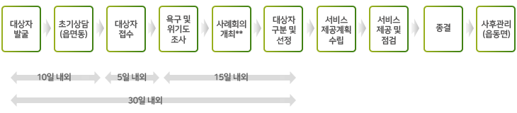 부천시무한돌봄센터 구성 및 주요기능 운영조직