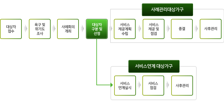 부천시무한돌봄센터 구성 및 주요기능 운영조직