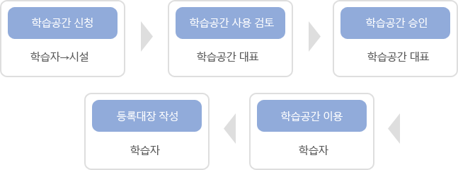 학습공간 신청 학습자→시설 ▶ 학습공간 사용 검토 학습공간 대표 ▶ 학습공간 승인 학습공간 대표 ▶ 학습공간 이용 학습자 ▶ 등록대장 작성 학습자