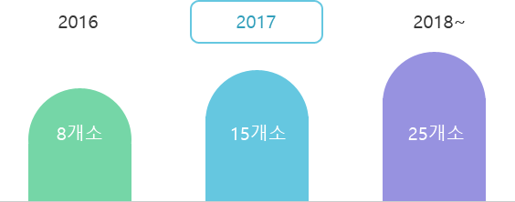 2016년 8개소 2017년 15개소 2018년 이후 25개소