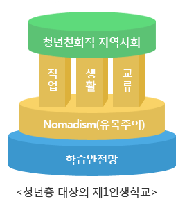 청년층 대상의 제 1인생학교 학습안전망 , Nomadism(유목주의), 직업 생활 교류, 청년친화적 지역사회