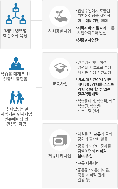 지역기관 연계 - 은퇴설계 박랍회 3월3일(금) ~ 4일(토) 시청로비 및 시의회 로비, 소통마당 6대영역으로 구성(직업, 건강, 재무, 소통, 평생학습) 부스운영/특강/상담/컨설팅, 홍보 및 회원접수 부천인생학교 본과정 인생수업 인생수업 합동개강식(시청) 4개 대학, 11개 강좌, 합동수료식 및 인생학교 회원가입 (네트워크 형성)
회원제 학습조직 구성 - 부천 인생학교 플랫폼 3개의 영역별 학습조직 육성 학습을 매개로한 신중년 플랫폼 각 사업별 지역기관 연계 사업 인큐베이팅 및 컨설팅 제공
사회공언 사업 인생수업에서 도출된 기획아이템을 사업화하는 예비 기업 지역사회의 필요에 다른 사업아이디어 발전
시니어 사업단(찾아가는 강좌:강사비지원) 교육사업 인생경험이나 이전 경력을 사업으로 숙성시키는 성장 지원과정 강좌를 스스로 기획, 강의할 수 있는 전문역량 개발과정
시민강사역량 강화 시니어 전문강사 가정 커뮤니티사업 회원들간 교류와 팀워트 강화에 필요한 활동 공통의 이슈나 문제를 탐색하면서 비회원 참여 유인
교류커뮤니티 : 삼식이, 등산, 책보 등 우리들교실:자유로운 학습공유(팝송으로 배우는 영어 등) 월담 : 토론(나이듦 죽음 사회적 관계 건강 등)