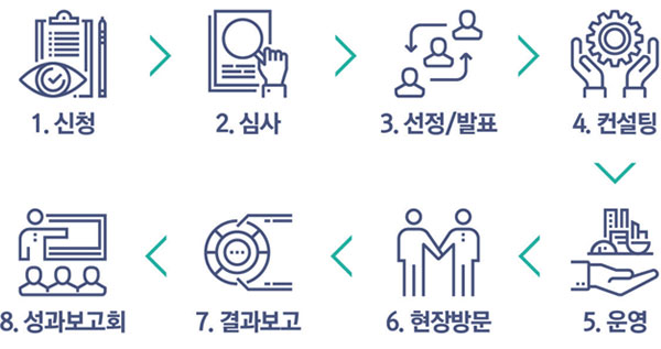 1.신청 > 2.심사 > 3.선정/발표 > 4.컨설팅 > 5.운영 > 6.현장방문 > 7.결과보고 > 8.성과보고회
