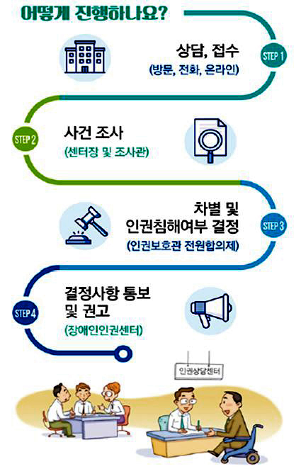 인권침해신고 진행순서 1.상담,접수(방문,전화,온라인) 2.사전조사(센터장 및 조사관) 3.차별 및 인권침해여부 결정(인권보호관 전원합의체 4.결정사항 통보 및 권고(장애인인권센터)