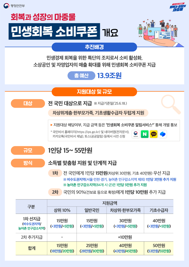 회복과 성장의 마중물 민생회복 소비쿠폰 개요
