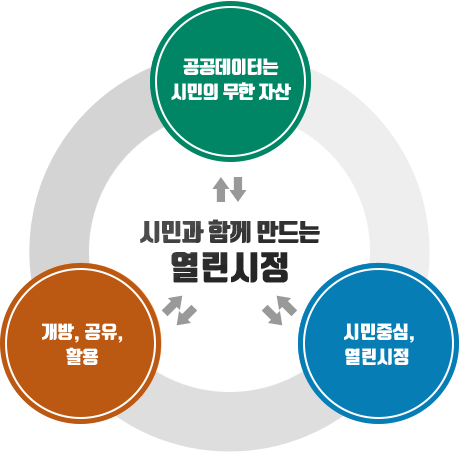 시민과 함께 만드는 열린시정 - 공공데이터는 시민의 무한 자산, 시민중심, 열린시정, 개방, 공유, 활용