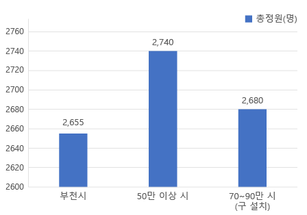 막대그래프로 공무원 정원을 비교한 이미지. 부천시 2,655명, 50만 이상 시 2,740명, 70~90만 시(구 설치) 2,680명