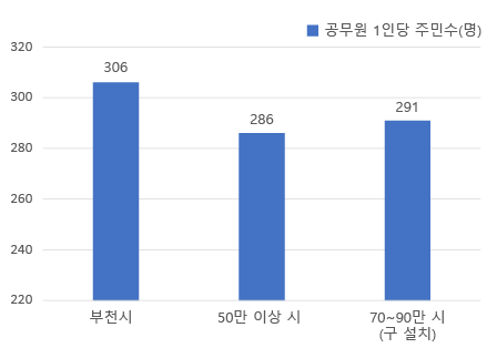 막대그래프로 공무원 1인당 주민 수를 비교한 이미지. 부천시 306명, 50만 이상 시 286명, 70~90만 시(구 설치) 291명