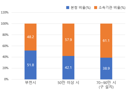막대그래프로 현장공무원 비율을 본청과 소속기관으로 구분해 비교한 이미지. 부천시는 본청 51.8%, 소속기관 48.2%이며, 50만 이상 시는 본청 42.1%, 소속기관 57.9%, 70~90만 시(구 설치)는 본청 38.9%, 소속기관 61.1%로 나타남.