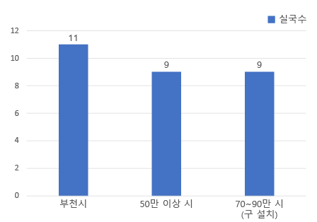 실국수 - 부천시 11, 50만이상 시 평균 9, 인구 70만~90만 시 (구 설치) 평균 9