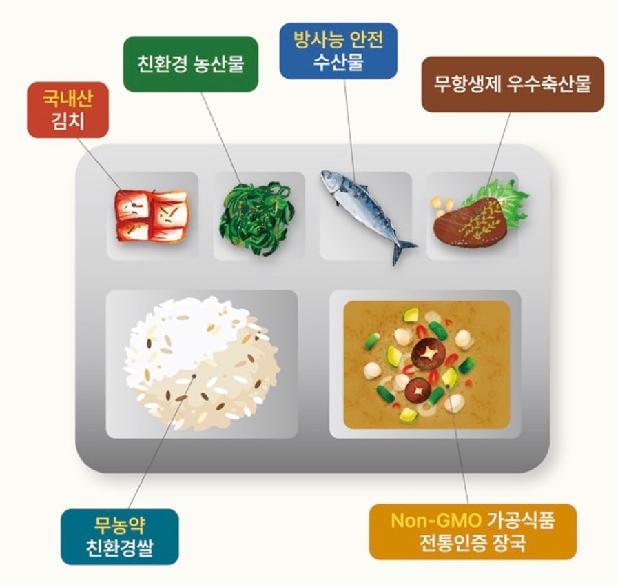 국내산 김치, 친환경 농산물, 방사능 안전 수산물, 무항생제 우수축산물, 무농약 친환경쌀, non-GMO가공식품 전통인증 장국