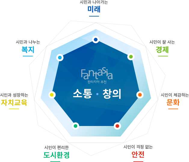 Fantasia 판타지아 부천 소통·창의 : 시민과 나아가는 미래, 시민이 잘사는 경제, 시민이 체감하는 문화, 시민이 걱정 없는 안전, 시민이 편리한 도시환경, 시민과 성장하는 자치교육, 시민과 나누는 복지