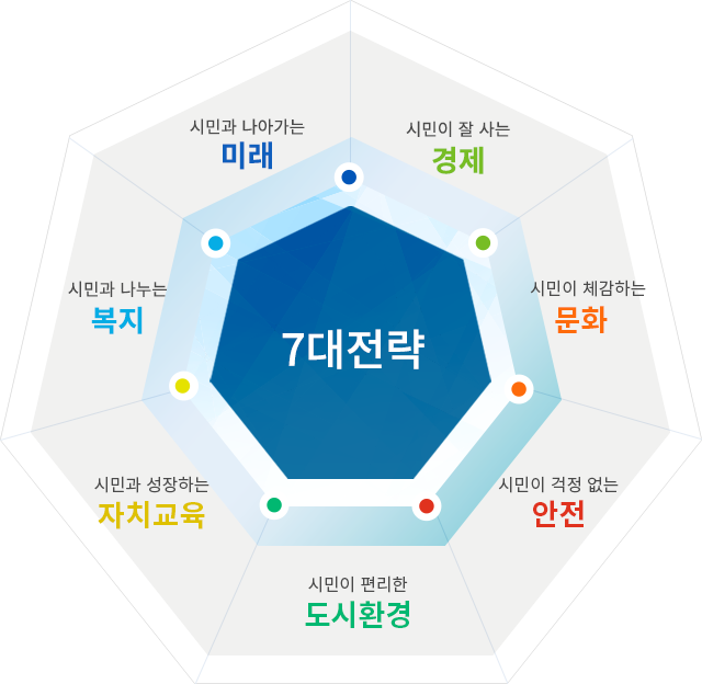 7대 전략 : 시민과 나아가는 미래, 시민이 잘 사는 경제, 시민이 체감하는 문화, 시민이 걱정 없는 안전, 시민이 편리한 도시환경, 시민과 성장하는 자치교육, 시민과 나누는 복지