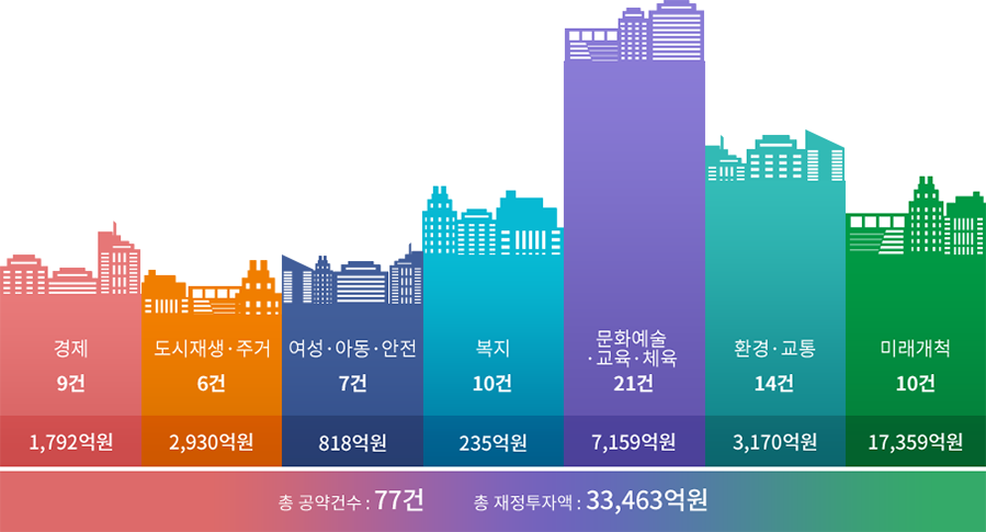 재정투자 계획 및 공약가계부 분야별 투자정보