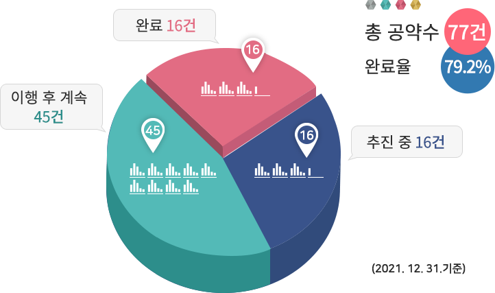 총 공약수 77건 완료율 79.2% : 완료 16건, 이행후계속 45건, 추진중 23건 (2021. 12. 31.기준)