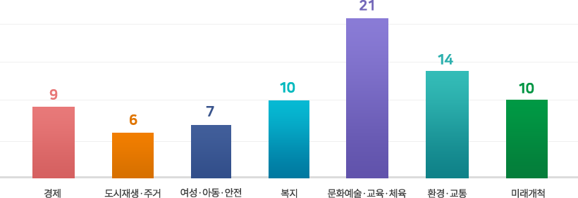 분야별 현황 : 경제 9, 도시재생·주거 6, 여성·아동·안전 7, 복지 10, 문화예술·교육·체육 21, 환경·교통 14, 미래개척 10