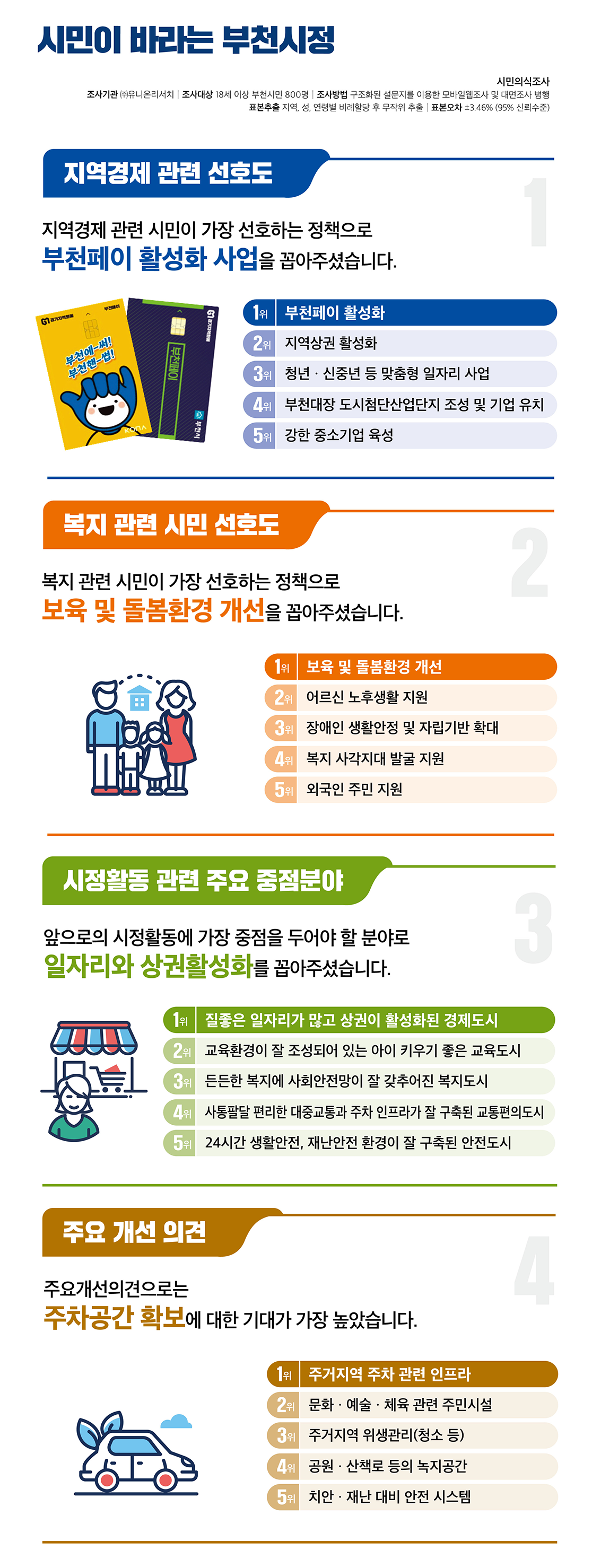 시민이 바라는 부천시청