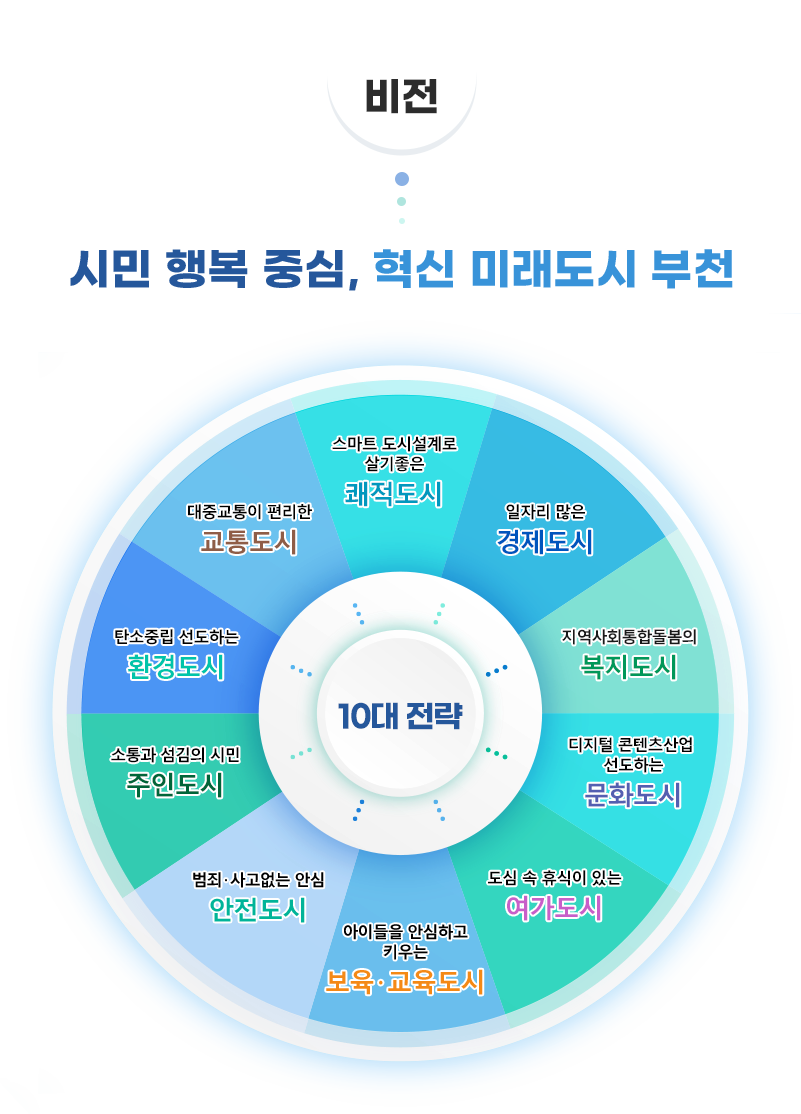 비전 시민 행복 중심, 혁신 미래도시 부천 / 10대 전략 ① 대중교통이 편리한 교통도시 ② 스마트 도시설계로 살기 좋은 쾌적도시 ③ 신산업 유치‧기존사업 육성으로 일자리 많은 경제도시 ④ 지역사회통합돌봄의 복지도시 ⑤ 디지털 콘텐츠산업 선도하는 문화도시 ⑥ 도심 속 휴식이 있는 여가도시 ⑦ 아이들을 안심하고 키우는 보육‧교육도시 ⑧ 범죄‧사고 없는 안심 안전도시 ⑨ 소통과 섬김의 시민 주인도시 ⑩ 탄소중립 선도하는 환경도시