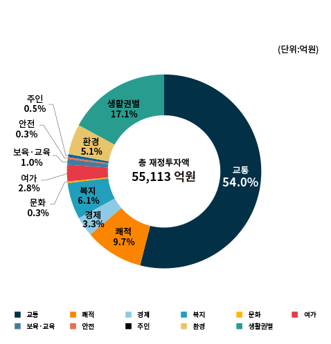 재정투자 계획 그래프