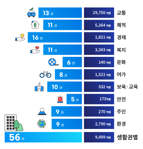 분야별 투자계획 그래프