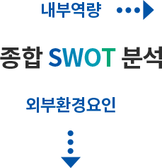 종합 SWOT 분석 - 내부역량, 외부환경요인