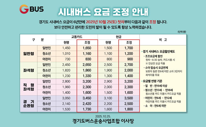 GBUS 시내버스 요금 조정 안내 경기도 시내버스 요금이 6년만에 2025년 10월 25(토) 첫차부터 다음과 같이 조정 됩니다. 보다 안전하고 편리한 도민의 발이 될 수 있도록 항상 노력하겠습니다. (단위:원) 교통카드 현금 구분 비고 현행 조정 현행 조정 일반형 일반인 1,450 1,650 1,500 1,700 청소년 1,010 1,160 1,100 1,200 어린이 730 830 800 900 좌석형 일반인 2,450 2,650 2,500 2,700 청소년 1,820 1,860 1,900 2,000 어린이 1,230 1,330 1,300 1,400 직행좌석형 일반인 2,800 3,200 2,900 3,200 청소년 1,960 2,300 2,000 2,300 어린이 1,400 1,600 1,500 1,600 경기순환형 일반인 3,050 3,450 3,100 3,500 청소년 2,140 2,420 2,200 2,500 어린이 1,530 1,730 1,600 1,800 경기 시내버스 요금할인제도 -조조요금제 할인 첫차~6:30 승차, 카드사용 시 ※ 인상전 요금 적용 - 소아 탑승시 요금면제 보호자 동반 만6세 미만 소아 3인까지 좌석이용 무료 요금별 연령 기준 - 일반 : 만19세 이상 - 청소년 : 만13세~만18세 청소년용 카드 이용시 카드요금 적용 - 어린이 : 만6세~만12세 어린이용 카드 이용시 카드요금 적용 - 소아 : 만6세 미만 2025.10.25. 경기도버스운송사업조합 이사장