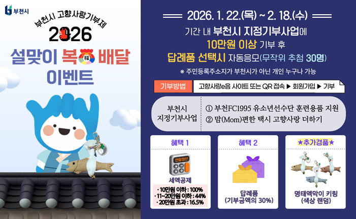 부천시 고향사랑기부제 설맞이 복 배달 이벤트 2026.1.22.(목) ~ 2. 18.(수) 기간 내 부천시 지정기부사업에 10만원 이상 기부 후 답례품 선택시 자동응모(무작위 추첨 30명) ※주민등록주소지가 부천시가 아닌 개인 누구나 가능 기부방법 고향사랑e음 사이트 또는 QR 접속 ▶ 회원가입 ▶ 기부 부천시 지정기부사업 1 부천FC1995 유소년선수단 훈련용품 지원 2 맘(Mom)편한 택시 고향사랑 더하기 혜택 1 세액공제 10만원이하: 100% 11~20만원이하: 44% 20만원 초과 : 16.5% 혜택 2 답례품 (기부금액의 30%) 추가경품 명태액막이 키링 (색상랜덤)