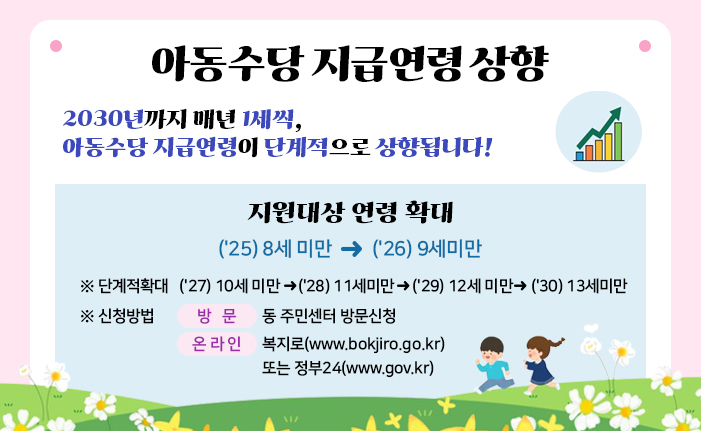 아동수당 지급연령 상향
2030년까지 매년 1세씩, 아동수당 지급연령이 단계적으로 상향됩니다!
지원대상 연령 확대
('25) 8세 미만→ ('26) 9세미만
※단계적확대 ('27) 10세 미만→ ('28) 11세미만→ ('29) 12세 미만→ ('30) 13세미만
※ 신청방법
방문: 동 주민센터 방문신청
온라인: 복지로(www.bokjiro.go.kr) 또는 정부24(www.gov.kr)