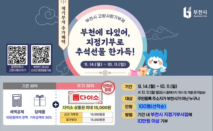 재기부자 추가혜택 부천시 고향사랑기부제 부천에 다있어, 지정기부로 추석선물 한가득! 9.14(월) - 10.11.(일) 기존혜택 세액공제 10만원까지 전액 답례품 기부금액의 30% 추가혜택 선착순 증정 다이소 상품권 최대 15,000원 신규 기부자: 10,000원권 재기부자 15,000원권 기간: 9.14(월) - 10.11.(일) ※ 10.12.(월) 발표(시 홈페이지 게시 및 개별 문자발송) 대상: 주민등록 주소지가 부천시가 아닌 누구나 인원: 100명(선착순) 방법: 기간 내 부천시 지정기부사업에 10만원 이상 기부 맘편한택시 고향사랑 더하기 QR코드 스캔시 해당 URL로 이동합니다. 부천FC 유소년 선수단 훈련용품 지원 QR코드 스캔시 해당 URL로 이동합니다. 