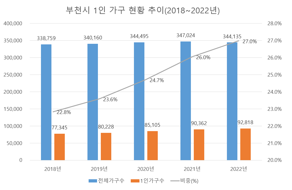 부천시 1인가구 현황 추이(2018~2022년) 2018년 전체가구수 338759 1인가구 77345 비중 22.8, 2019년 전체가구수 340160 1인가구 80228 비중 23.5, 2020년 전체가구수 344495 1인가구 85105 비중 24.7, 2021년 전체가구수 347024 1인가구 90362 비중 26.0, 2022년 전체가구수 344135 1인가구 92818 비중 26.9