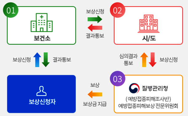 예방접종으로 인해 피해를 입었다고 의심될 경우 보상신청자(보호자 및 피접종자)는 관련 시·군·구(보건소)에 이에 대해 보상신청을 할 수 있으며, 
								 시·군·구(보건소)는 이를 시·도(지사)에 보상신청하고 시·도(지사)는 질병관리청에 보상신청을 합니다. 
								 이 때 시·도(지사)는 피해보상신청 서류에 기초피해조사를 실시하고 피해조사의견서를 첨부하여 제출합니다. 
								 질병관리청은 보상신청 후 120일 이내에 예방접종피해보상 전문위원회를 통해 보상심의 후 보상금 및 인과성 확정하여 시·도(지사)에 결과를 통보하며 
								 시·도(지사)는 이를 시·군·구(보건소)에 결과를 통보하고 시·군·구(보건소)는 보상신청자에게 그 결과를 통보합니다.
								 이후 질병관리청에서 보상신청자에게 보상금을 지급합니다.