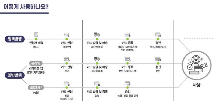 부천페이 신청 및 사용 흐름도 - 1. 정책발행: 신청서 제출-카드신청-카드발급 및 배송-카드등록-충전-사용, 2. 일반발행: 온라인의 경우 스마트폰 앱(경기지역화폐) 카드신청-카드발급 및 배송-카드등록-충전-사용, 오프라인의 경우 농협 카드신청-카드발급 및 등록-충전 사용